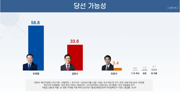 19일 발표된 리얼미터의 5월 3주 차 정기여론조사 결과. 대선 당선 가능성을 묻는 질문엔 민주당 이재명 후보가 58.8%로 가장 높았고 국민의힘 김문수 후보가 33.6%로 뒤를 이었으며 개혁신당 이준석 후보는 3.4%에 그쳤다.(출처 : 리얼미터)
