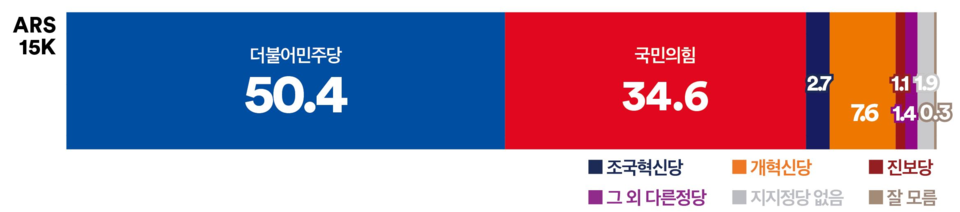 21일 발표된 여론조사 꽃의 대선 특집 여론조사 결과. 정당 지지율의 경우 더불어민주당이 50.4%, 국민의힘이 34.6%, 조국혁신당이 2.7%, 개혁신당이 7.6% 등을 기록했다.(출처 : 여론조사 꽃)