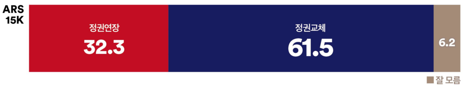 21일 발표된 여론조사 꽃의 대선 특집 여론조사 결과. 대선 인식 조사 결과를 살펴보면 32.3% : 61.5%로 '정권 교체'가 '정권 연장'보다 2배 정도 더 앞서는 것으로 나타났다.(출처 : 여론조사 꽃)