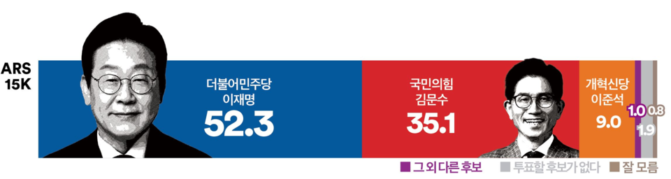 21일 발표된 여론조사 꽃의 대선 특집 여론조사 결과. 대선 3자 가상대결 결과를 살펴보면 더불어민주당 이재명 후보가 52.3%로 과반 이상의 지지율을 기록하며 35.1%에 그친 2위 국민의힘 김문수 후보를 17.2%p 차로 크게 따돌렸다.(출처 : 여론조사 꽃) 