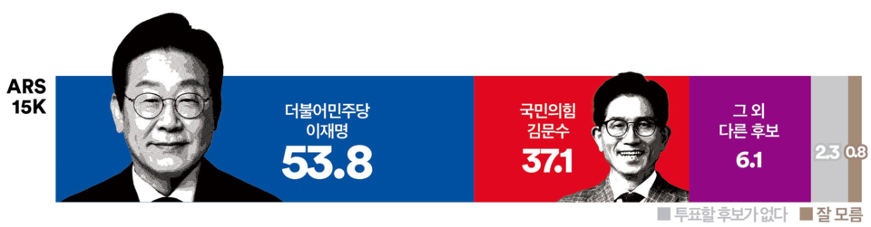 21일 발표된 여론조사 꽃의 대선 특집 여론조사 결과. 대선 양자 가상대결 1로 더불어민주당 이재명 후보와 이른바 '반명 빅텐트' 단일 후보로 국민의힘 김문수 후보가 결정돼 맞붙을 경우 53.8% : 37.1%로 이재명 후보가 16.7%p 차로 크게 앞섰다.