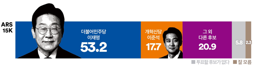21일 발표된 여론조사 꽃의 대선 특집 여론조사 결과. 대선 양자 가상대결 2로 더불어민주당 이재명 후보와 이른바 '반명 빅텐트' 단일 후보로 개혁신당 이준석 후보가 결정돼 맞붙을 경우 53.2% : 17.7%로 이재명 후보가 3배 정도 격차로 크게 앞섰다.