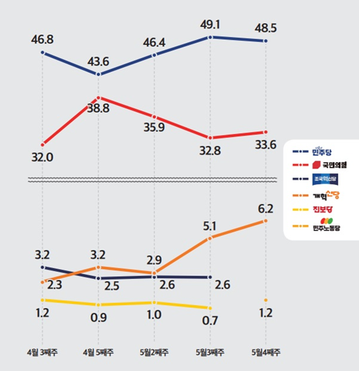 22일 발표된 미디어토마토의 5월 4주 차 정기여론조사 결과. 정당 지지율의 경우 더불어민주당이 48.5%, 국민의힘이 33.6%, 개혁신당이 6.2% 등을 기록했다.(출처 : 미디어토마토)