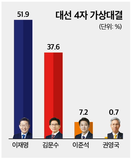 22일 발표된 미디어토마토의 5월 4주 차 정기여론조사 결과. 대선 4자 대결 결과에선 더불어민주당 이재명 후보가 51.9%로 과반 이상 지지율을 기록하며 압승을 거두었다.(출처 : 미디어토마토)