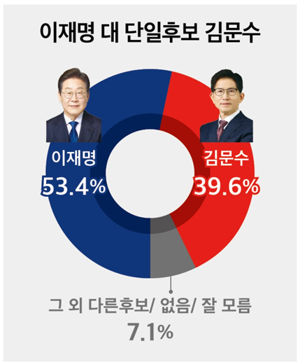 22일 발표된 미디어토마토의 5월 4주 차 정기여론조사 결과. 대선 가상 양자 대결 구도를 살펴보면 더불어민주당 이재명 후보와 국민의힘 김문수 후보가 맞붙을 경우 53.4% : 39.6%로 역시 이재명 후보가 오차범위를 크게 벗어나는 약 14%p 정도 차이로 압승을 거두는 것으로 나타났다.(출처 : 미디어토마토)