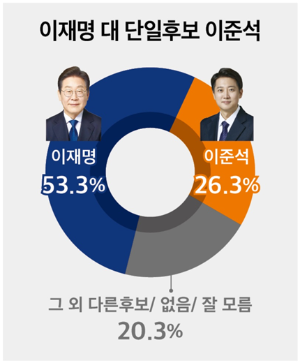 22일 발표된 미디어토마토의 5월 4주 차 정기여론조사 결과. 대선 가상 양자 대결 구도를 살펴보면 더불어민주당 이재명 후보와 개혁신당 이준석 후보가 맞붙을 경우 53.3% : 26.3%로 역시 이재명 후보가 2배 이상의 차이로 압승을 거두는 것으로 나타났다.(출처 : 미디어토마토)