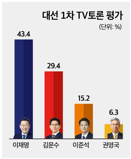 22일 발표된 미디어토마토의 5월 4주 차 정기여론조사 결과. 대선 1차 TV 토론 평가를 묻는 질문엔 더불어민주당 이재명 후보가 43.4%로 1위를 차지했고 국민의힘 김문수 후보가 29.4%, 개혁신당 이준석 후보가 15.2%, 민주노동당 권영국 후보가 6.3% 등을 기록했다.(출처 : 미디어토마토)
