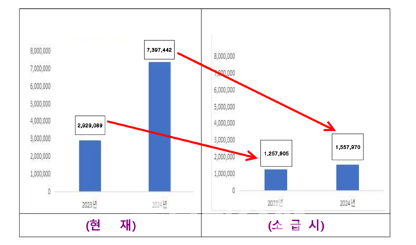 최 군수는 “(무인계측기를 통해) 지난해 예당호 출렁다리나 예산시장 등에 약 800만 명이 다녀간 것으로 집계됐다. 그러나 연구원이 입장객 통계를 변경하면 타격이 불가피하다”고 지적했다. (자료=협의회 제공/굿모닝충청=이종현 기자)
