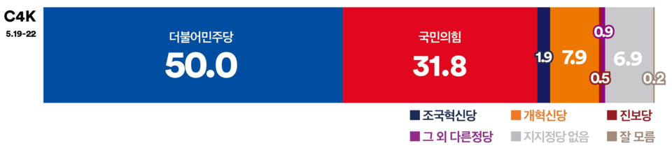 23일 발표된 여론조사 꽃의 대선 특집 여론조사 결과. 정당 지지율의 경우 더불어민주당이 50%, 국민의힘이 31.8%, 조국혁신당이 1.9%, 개혁신당이 7.9% 등을 기록했다.(출처 : 여론조사 꽃)