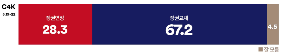23일 발표된 여론조사 꽃의 대선 특집 여론조사 결과. 대선 인식 조사 결과를 살펴보면 28.3% : 67.2%로 '정권 교체'가 '정권 연장'보다 2배 이상 더 앞섰다.(출처 : 여론조사 꽃)