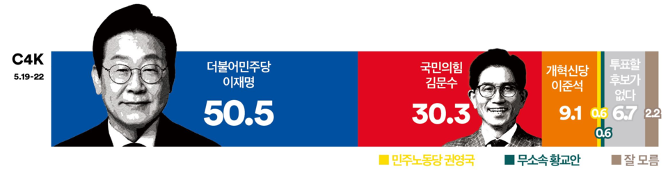 23일 발표된 여론조사 꽃의 대선 특집 여론조사 결과. 대선 3자 대결 결과를 살펴보면 더불어민주당 이재명 후보가 50.5%, 국민의힘 김문수 후보가 30.3%, 개혁신당 이준석 후보가 9.1% 등을 기록했다.(출처 : 여론조사 꽃)