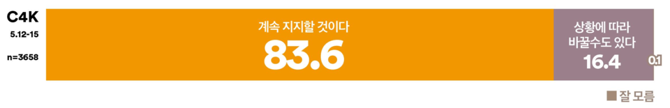 23일 발표된 여론조사 꽃의 대선 특집 여론조사 결과. 계속 지지 의향 여부를 묻는 질문에는 '계속 지지할 것이다'가 83.6%, '상황에 따라 바꿀 수도 있다'가 16.4%를 기록했다.(출처 : 여론조사 꽃)