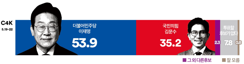 23일 발표된 여론조사 꽃의 대선 특집 여론조사 결과. 대선 가상 양자대결 1로 더불어민주당 이재명 후보와 이른바 '반명 빅텐트' 단일 후보로 국민의힘 김문수 후보가 맞붙을 경우 53.9% : 35.2%로 이재명 후보가 역시 오차범위 밖인 18.7%p 차로 크게 앞서는 것으로 나타났다.(출처 : 여론조사 꽃)