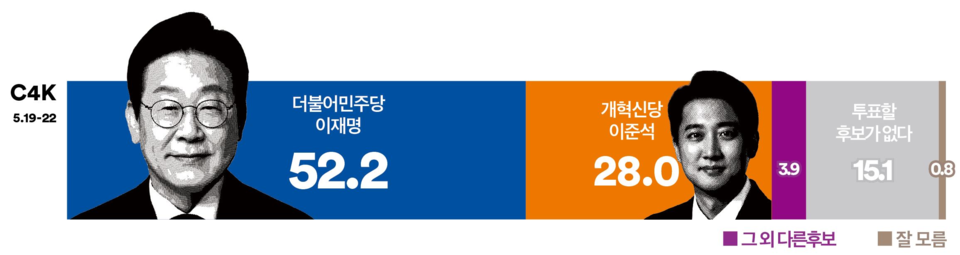 23일 발표된 여론조사 꽃의 대선 특집 여론조사 결과. 대선 가상 양자대결 2로 더불어민주당 이재명 후보와 이른바 '반명 빅텐트' 단일 후보로 개혁신당 이준석 후보가 맞붙을 경우 52.2% : 28%로 이재명 후보가 역시 오차범위 밖인 24.2%p 차로 크게 앞서는 것으로 나타났다.(출처 : 여론조사 꽃)