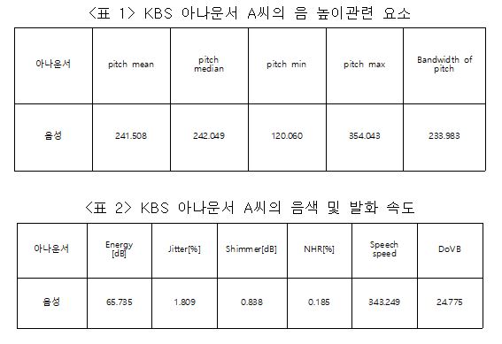 KBS 아나운서 A씨 실험결과. 자료=조동욱/굿모닝충청 김종혁 기자