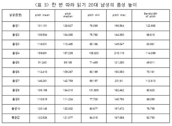 20대 남성 한번 따라 읽기 음높이. 자료=조동욱/굿모닝충청 김종혁 기자