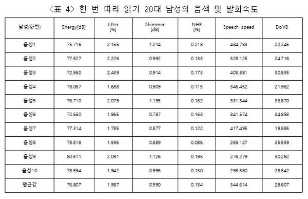 20대 남성 한번 따라읽기 음색. 자료=조동욱/굿모닝충청 김종혁 기자