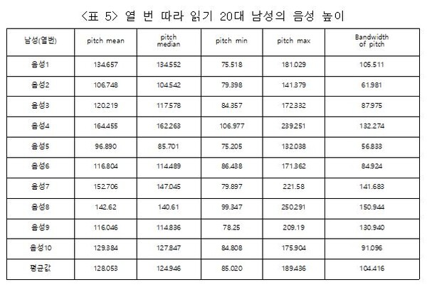 열번 따라읽기 음높이. 자료=조동욱/굿모닝충청 김종혁 기자