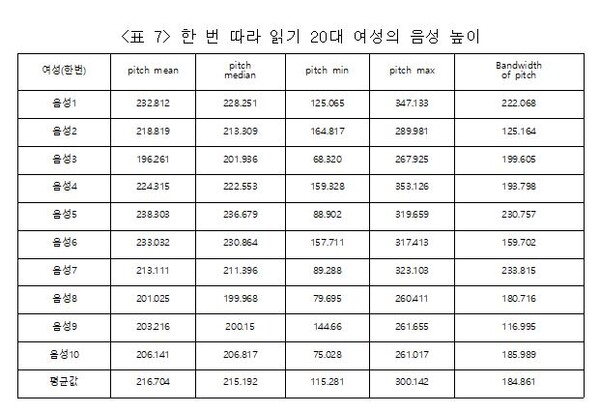여성의 한번 따라 읽기늠높이. 자료=조동욱/굿모닝충청 김종혁 기자