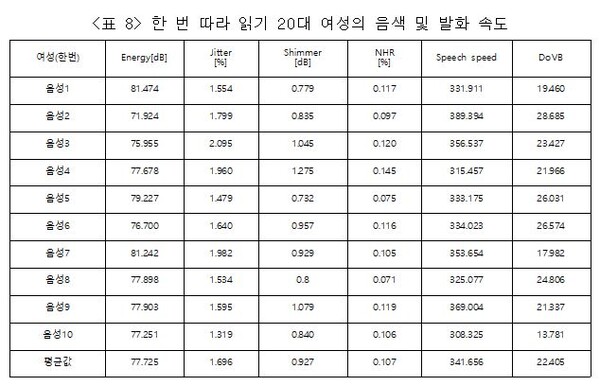 여성의 한번 따라 읽기 음색. 자료=조동욱/굿모닝충청 김종혁 기자