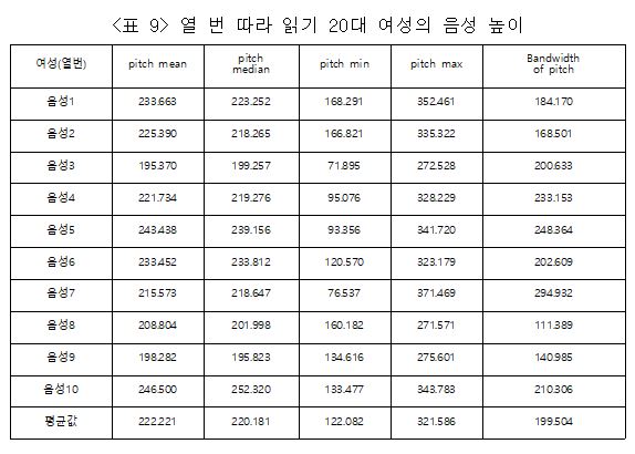 여성의 열번 따라 읽기 음높이. 자료=조동욱/굿모닝충청 김종혁 기자