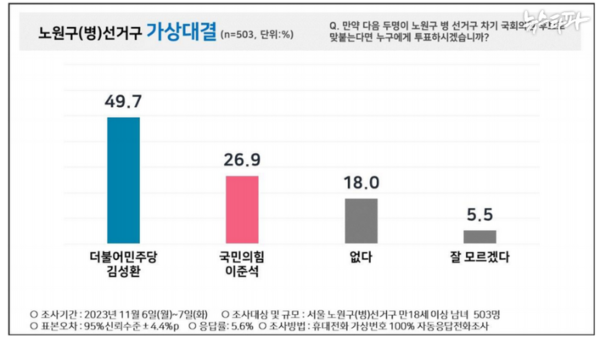2023년 11월 6~7일 실시된 서울 노원병 가상대결 여론조사 결과 보고서 캡처 이미지.(출처 : 뉴스타파)