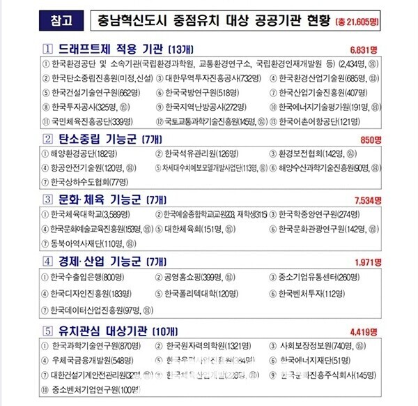 이런 가운데 도는 일찍이 중점 유치 대상 기관 44개를 설정하는 등 행정력을 집중해 왔다. 김태흠 지사는 한발 더 나아가 ‘우선 선택권(드래프트제)’을 요구했다. (자료=충남도 제공/굿모닝충청=이종현 기자)