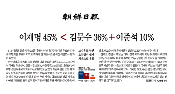 조선일보 김형원 기자의 기사. 국민의힘 김문수 후보와 개혁신당 이준석 후보의 지지율을 단순 합산해 더불어민주당 이재명 후보보다 앞서는 것처럼 왜곡한 기사다.(출처 : 시민언론 민들레)