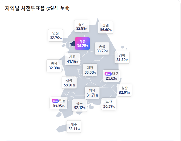 30일 오후 6시 사전투표 종료 후 최종 집계된 전국 지역별 사전투표율 현황. 대체로 민주당이 강세를 보였던 호남과 제주도, 세종에서 투표율이 높았고 국민의힘이 강세를 보였던 영남에서 투표율이 낮았다.(출처 : 네이버 갈무리)