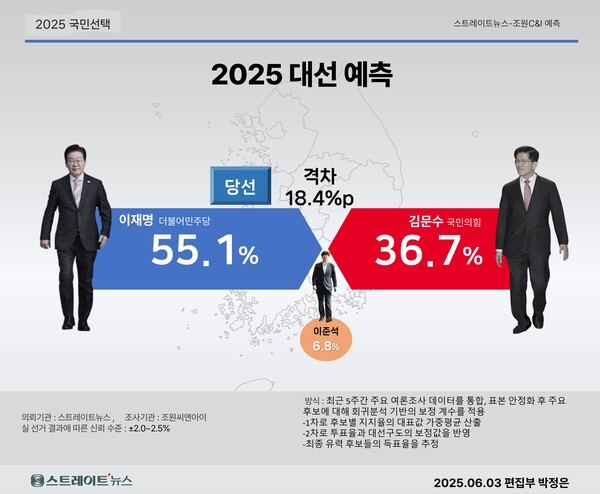 3일 오후 조원씨앤아이가 발표한 2025년 대선 후보 득표율 예측 조사 결과에 따르면 더불어민주당 이재명 후보가 55.1%, 국민의힘 김문수 후보가 36.7%, 개혁신당 이준석 후보가 6.8%를 득표할 것으로 예측됐다.(출처 : 조원씨앤아이)