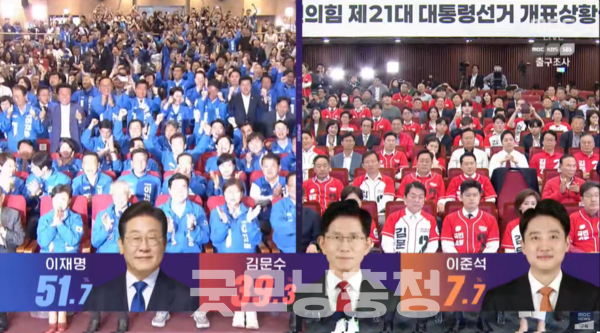 지상파 3사(KBS·MBC·SBS)와 종합편성채널인 JTBC가 각각 실시한 20대 대통령선거 투표 출구조사(예측조사) 결과 모두 더불어민주당 이재명 후보가 1위로 예측됐다. (MBC 중계화면 갈무리/굿모닝충청=이종현 기자)