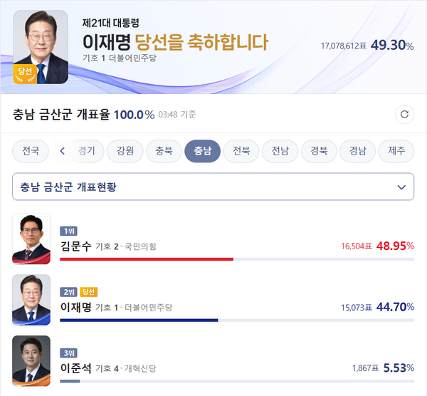 1952년 2대 대선부터 2022년 20대 대선까지 총 13번의 대선에서 적중률 100%를 자랑했던 충남 금산군이 그 타이틀을 내려놓게 됐다.(출처 : 네이버 갈무리)