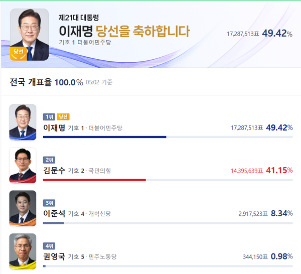 3일 실시된 21대 대통령 선거에서 더불어민주당 이재명 후보가 49.42% 득표율로 당선됐다.(출처 : 네이버 갈무리)