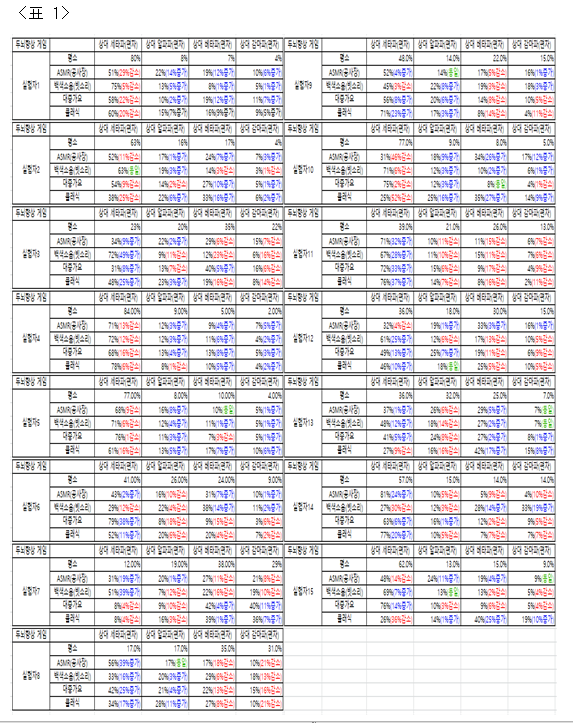 두뇌향상 게임 실험 결과. 자료=조동욱/굿모닝충청 김종혁 기자