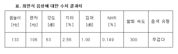 최민식 음성에 대한 수치 결과치. 사진=조동욱/굿모닝충청 김종혁 기자