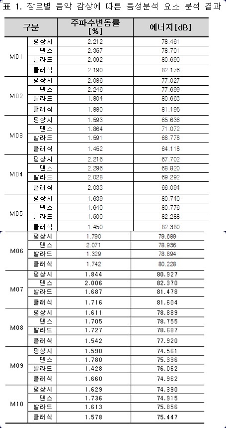 장르별 음악 감상에 따름 음성 분석. 자료=조동욱/굿모닝충청 김종혁 기자