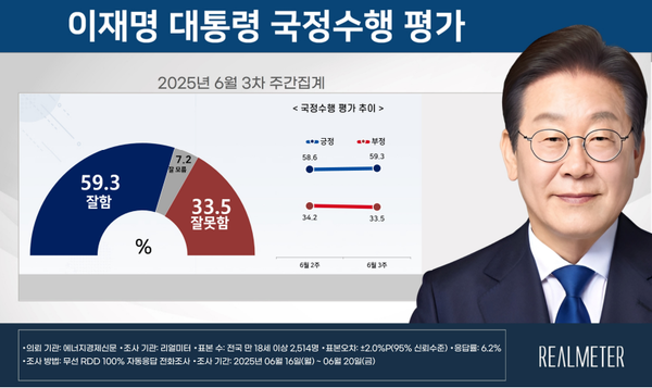23일 발표된 리얼미터의 6월 3주 차 정기여론조사 결과. 이재명 대통령의 직무수행평가는 긍정 59.3%, 부정 33.5%를 기록했다.(출처 : 리얼미터)