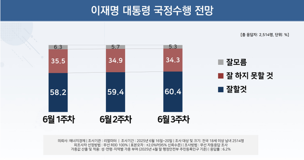 23일 발표된 리얼미터의 6월 3주 차 정기여론조사 결과. 이재명 대통령 국정수행 전망을 묻는 질문엔 '잘할 것'이 60.4%, '잘하지 못할 것'이 34.3%를 기록했다.(출처 : 리얼미터)