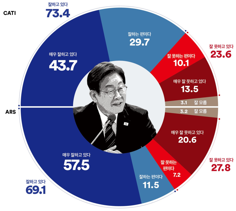23일 발표된 여론조사 꽃의 6월 3주 차 정기여론조사 결과. 이재명 대통령의 직무수행평가는 ARS 자동응답조사의 경우 긍정 69.1%, 부정 27.8%를 기록했고 전화면접조사의 경우 긍정 73.4%, 부정 23.6% 등을 기록했다.(출처 : 여론조사 꽃)