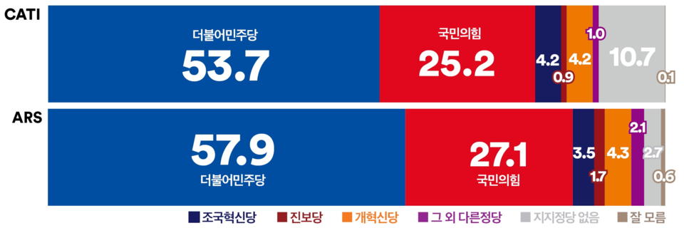 23일 발표된 여론조사 꽃의 6월 3주 차 정기여론조사 결과. 정당 지지율을 살펴보면 ARS 자동응답조사의 경우 더불어민주당이 57.9%, 국민의힘이 27.1%, 조국혁신당이 3.5%, 진보당이 1.7%, 개혁신당이 4.3% 등을 기록했고 전화면접조사의 경우 민주당이 53.7%, 국민의힘이 25.2%, 조국혁신당과 개혁신당이 각각 4.2%, 진보당이 0.9% 등을 기록했다.(출처 : 여론조사 꽃)
