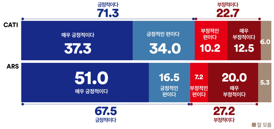 23일 발표된 여론조사 꽃의 6월 3주 차 정기여론조사 결과. 이재명 대통령의 G7 정상회의 참석에 대한 평가에선 ARS 자동응답조사의 경우 긍정 67.5%, 부정 27.2%를 기록했고 전화면접조사에선 긍정 71.3%, 부정 22.7% 등을 기록했다.(출처 : 여론조사 꽃)
