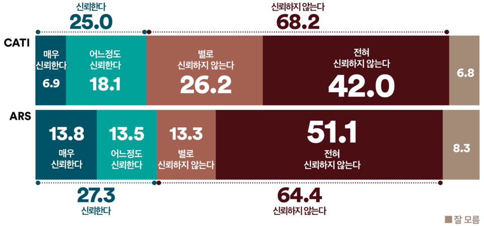 23일 발표된 여론조사 꽃의 6월 3주 차 정기여론조사 결과. 윤석열 전 대통령의 12.3 내란 사태 재판을 전담하고 있는 서울중앙지법 지귀연 재판부에 대한 신뢰도 조사 결과를 살펴보면 ARS 자동응답조사의 경우 '신뢰한다'가 27.3%, '신뢰하지 않는다'가 64.4%, 전화면접조사에서도 '신뢰한다'가 25%, '신뢰하지 않는다'가 68.2%를 기록해 '신뢰하지 않는다'가 2배 이상 더 앞섰다.(출처 : 여론조사 꽃)