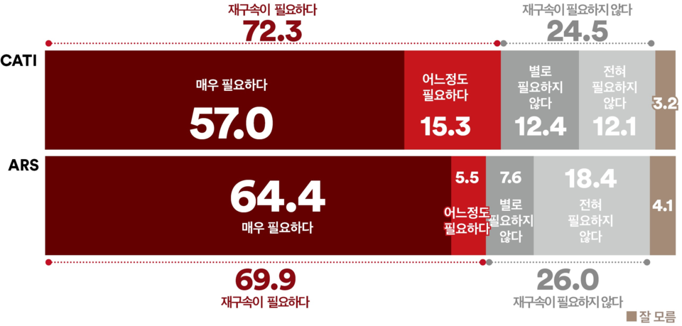 23일 발표된 여론조사 꽃의 6월 3주 차 정기여론조사 결과. 12.3 내란 사태의 수괴 윤석열 전 대통령 재구속 필요성을 묻는 질문엔 ARS 자동응답조사의 경우 '필요하다'가 69.9%, '필요하지 않다'가 26%를 기록했고 전화면접조사의 경우 '필요하다'가 72.3%, '필요하지 않다'가 24.5%를 기록했다.(출처 : 여론조사 꽃)