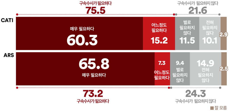23일 발표된 여론조사 꽃의 6월 3주 차 정기여론조사 결과. 윤 전 대통령의 배우자 김건희 씨의 구속 수사 필요성을 묻는 질문엔 ARS 자동응답조사의 경우 '필요하다'가 73.2%, '필요하지 않다'가 24.3%를 기록했고 전화면접조사에서도 '필요하다'가 75.5%, '필요하지 않다'가 21.6%를 기록했다.(출처 : 여론조사 꽃)