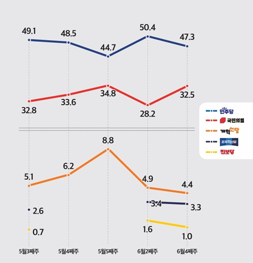 26일 발표된 미디어토마토의 6월 4주 차 정기여론조사 결과. 정당 지지율의 경우 더불어민주당이 47.3%, 국민의힘이 32.5%, 조국혁신당이 3.3%, 진보당이 1%, 개혁신당이 4.4% 등을 기록했다.(출처 : 미디어토마토)