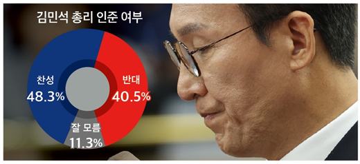 26일 발표된 미디어토마토의 6월 4주 차 정기여론조사 결과. 김민석 국무총리 후보자 인준 찬반 여론조사에선 찬성 48.3%, 반대 40.5% 등을 기록했다.(출처 : 미디어토마토)