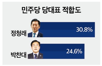 26일 발표된 미디어토마토의 6월 4주 차 정기여론조사 결과. 민주당 대표 적합도 조사에선 정청래 전 법사위원장이 30.8%, 박찬대 전 원내대표가 24.6%를 기록했다.(출처 : 미디어토마토)