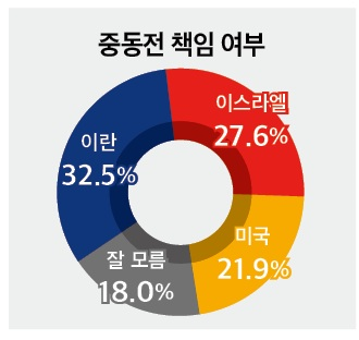 26일 발표된 미디어토마토의 6월 4주 차 정기여론조사 결과. 그 밖에 국제 이슈로 최근 중동에서 벌어지고 있는 이스라엘-이란 미사일 공방전에 대한 책임 여부를 묻는 여론조사에선 '이란'이 32.5%, '이스라엘'이 27.6%, '미국'이 21.9%를 기록했다.(출처 : 미디어토마토)