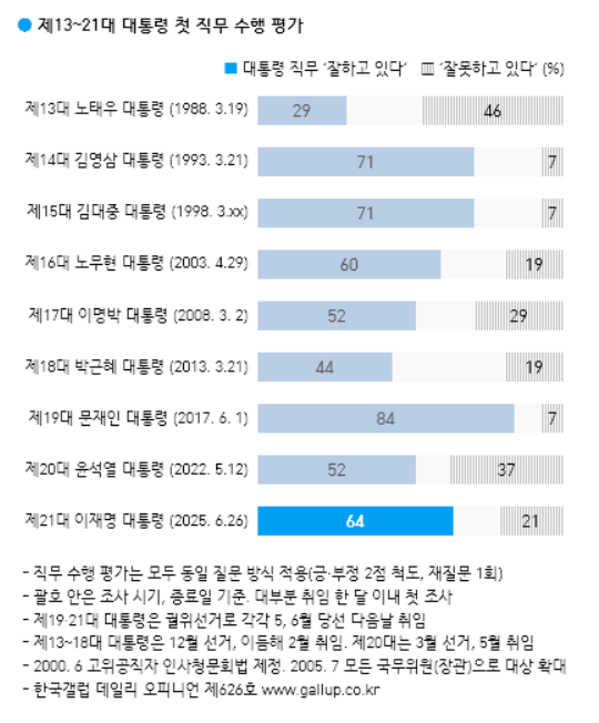 27일 발표된 한국갤럽의 6월 4주 차 정기여론조사 결과. 이재명 대통령의 첫 직무수행평가는 긍정 64%, 부정 21%를 기록했다.(출처 : 한국갤럽)