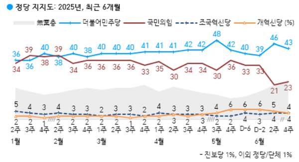 27일 발표된 한국갤럽의 6월 4주 차 정기여론조사 결과. 정당 지지율의 경우 더불어민주당이 43%, 국민의힘이 23%, 조국혁신당과 개혁신당이 각각 4%씩을 기록했다.(출처 : 한국갤럽)